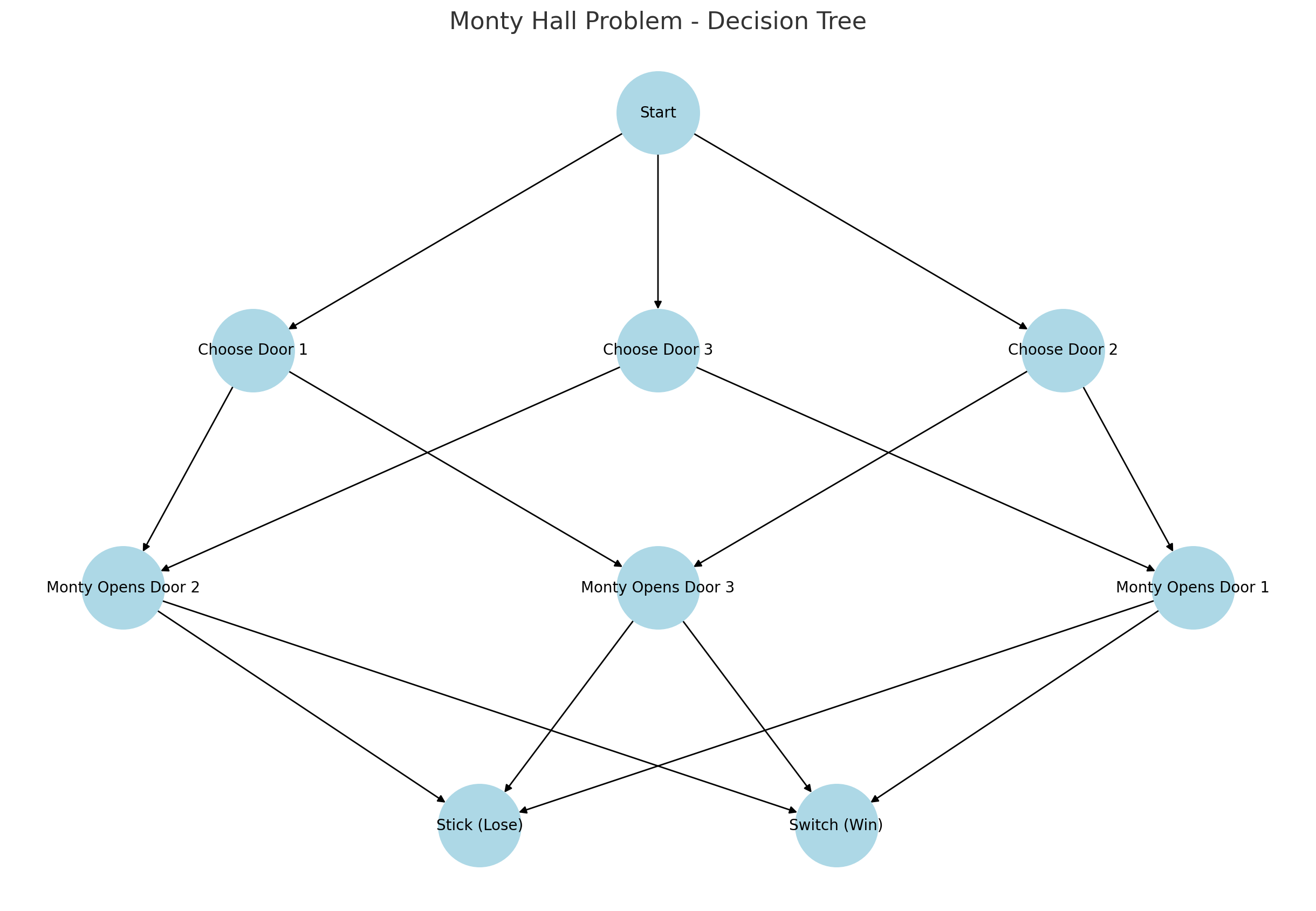 Decision Tree