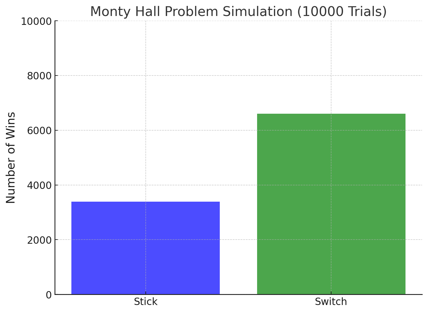 Simulation Results